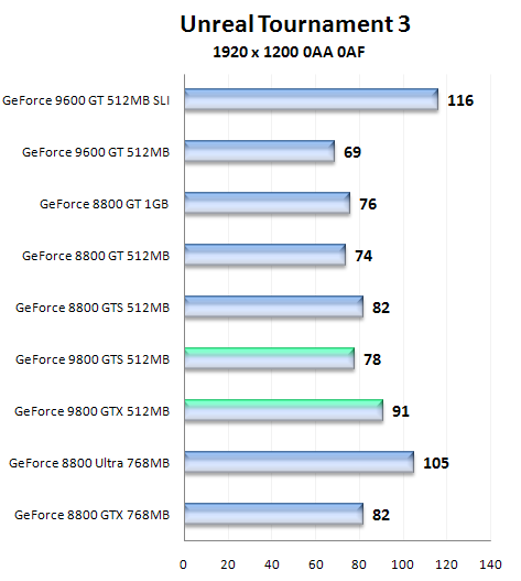 Nástin výkonu GeForce 9800 GTS a 9800 GTX pomocí přetaktované GeForce 8800 GTS