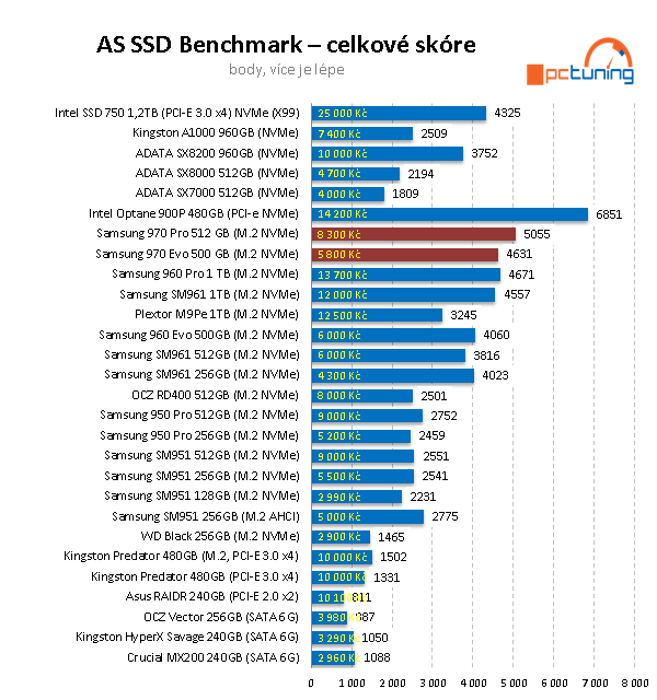 Samsung 970 PRO a EVO: nejvýkonnější M.2 SSD pod sluncem