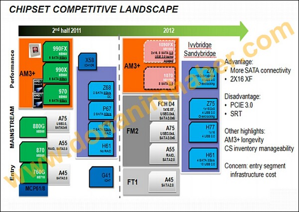 Čipsety od AMD pro rok 2012: Žádné PCI-Express 3.0, pouze integrace USB 3.0