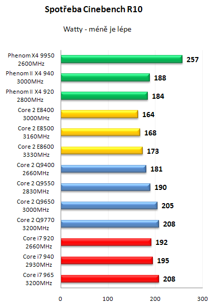 AMD Phenom II X4 940 Black Edition - První test v ČR