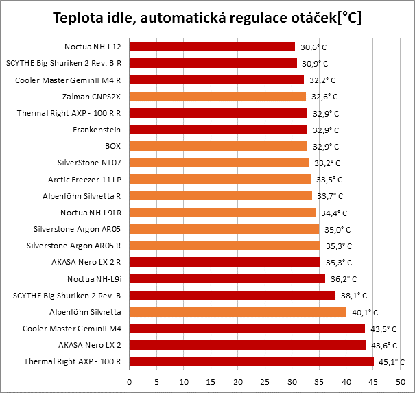 Chladiče pro HTPC: Když na procesor nastoupí těžká váha