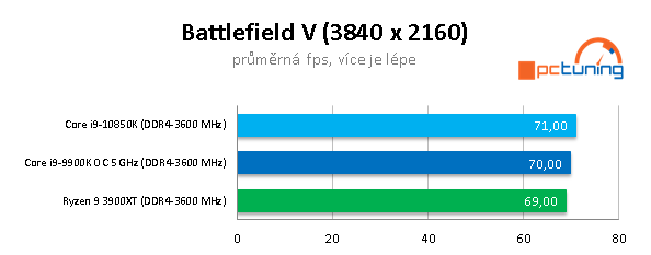 AMD R9 3900XT a Intel Core i9-10850K: Budou ještě stačit?