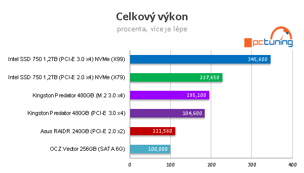 Kingston Predator 480GB: ultrarychlé SSD do slotu PCI-E