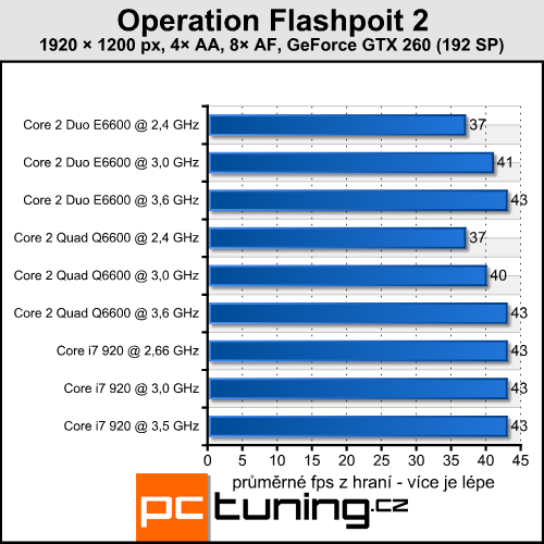 Operation Flashpoint 2 — válka s rozumnými nároky