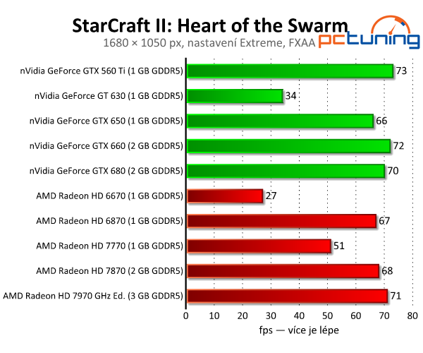 StarCraft II — herní pecka s předělanou fyzikou Havok