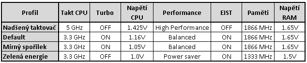 Návody: Jak efektivně odladit power management I.