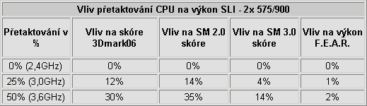 Bleskovka: Vliv přetaktování procesoru a grafické karty na herní výkon