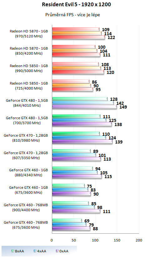 Taktujeme grafické karty na maximum – výsledky 2/2