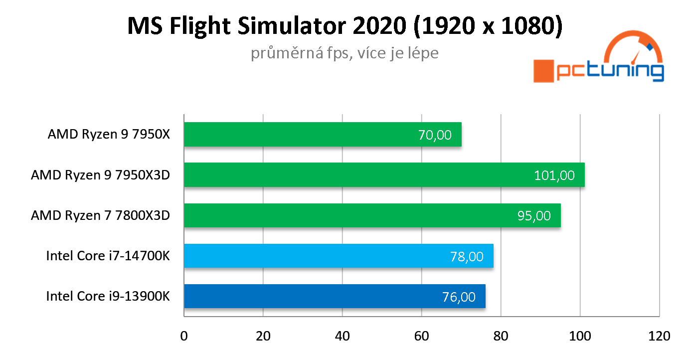 Nový Intel Core i7-14700K: Druhý nejvýkonnější Raptor Lake Refresh v testu