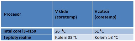 Intel Core i3-4150: Haswell Refresh v lidovém procesoru