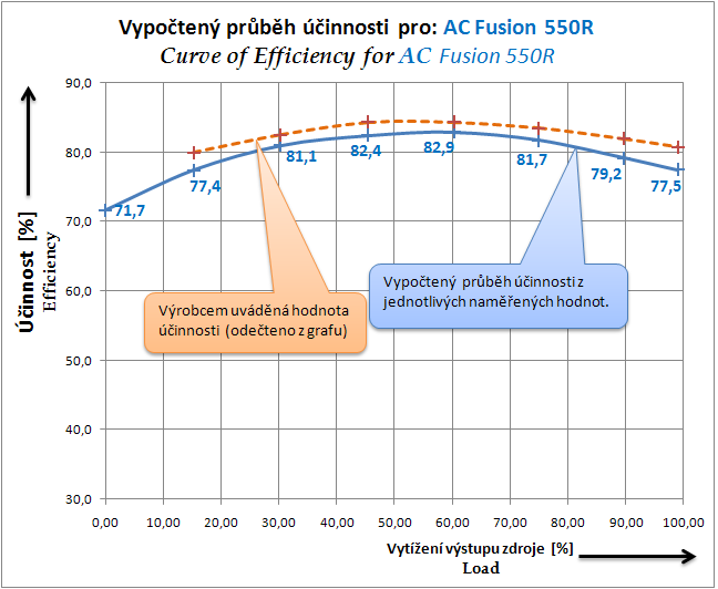 Arctic Cooling Fusion 550R - kvalita za rozumnou cenu?