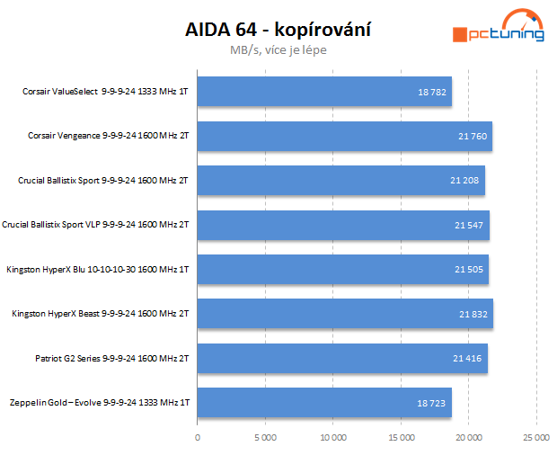 Velký srovnávací test DDR3 pamětí s kapacitou 16 GB