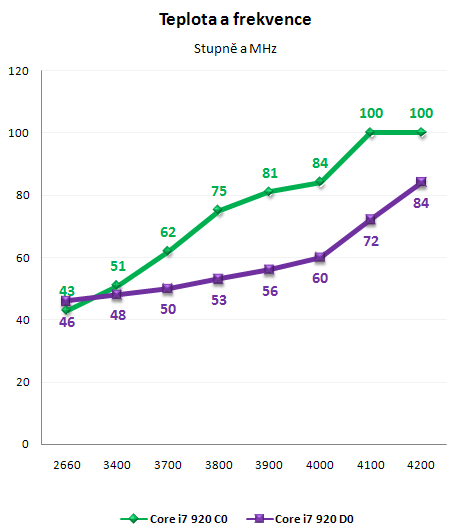 Intel Core i7 920 - Srovnání výrobních revizí C0 a D0