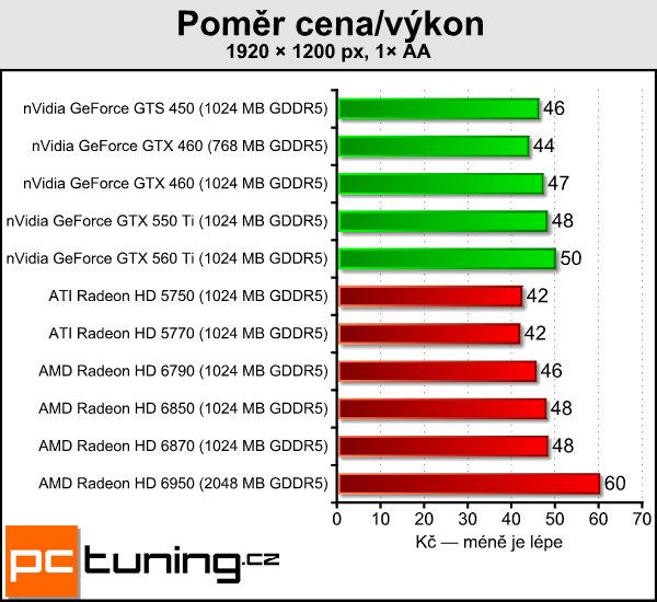 AMD Radeon HD 6790 — test hlavního rivala GTX 550 Ti