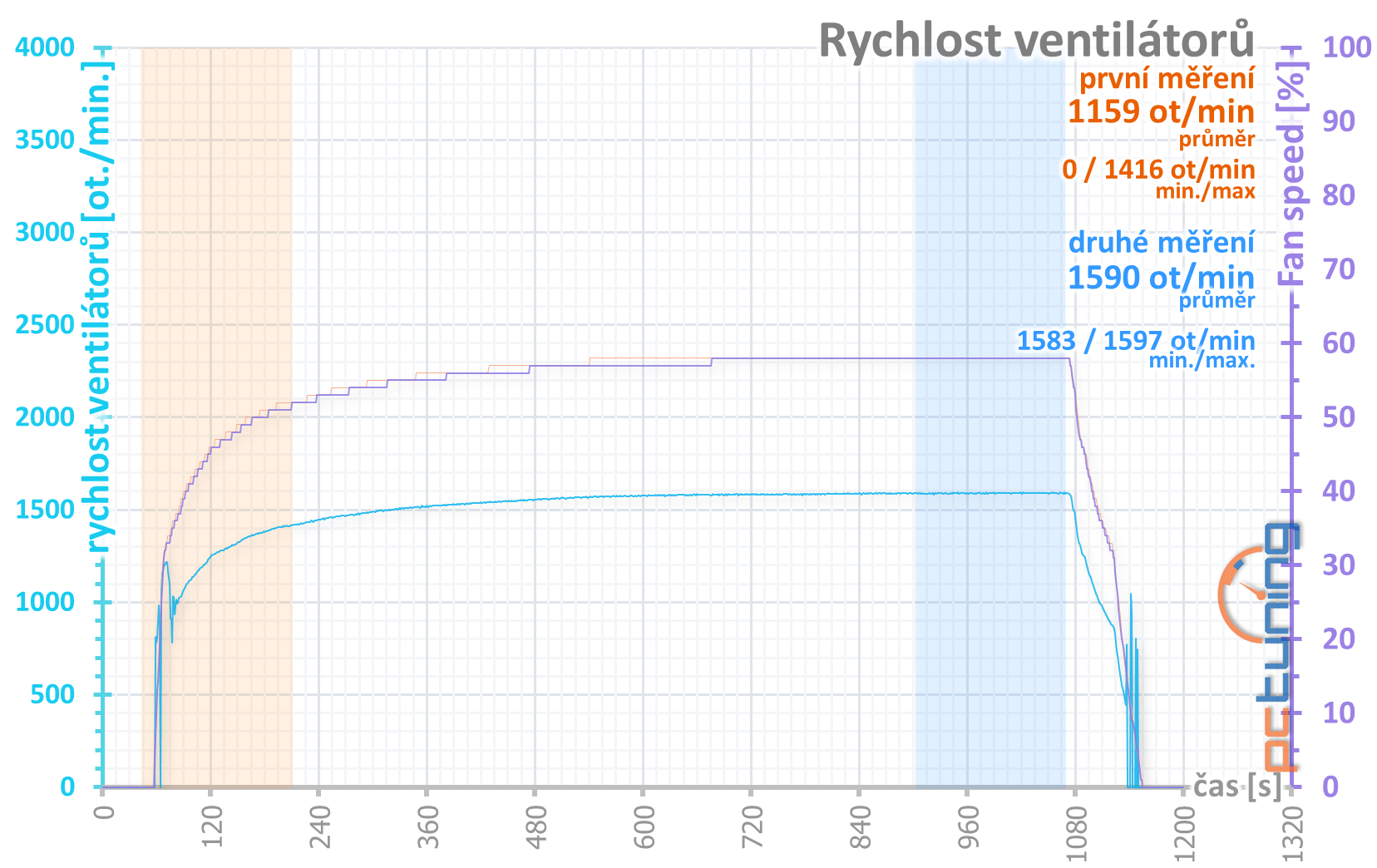 Otáčky ventilátorů v průběhu šesti opakování benchmarku Metro: Last Light