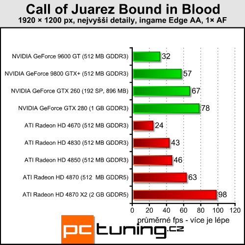 Call of Juarez Bound in Blood - western se vším všudy