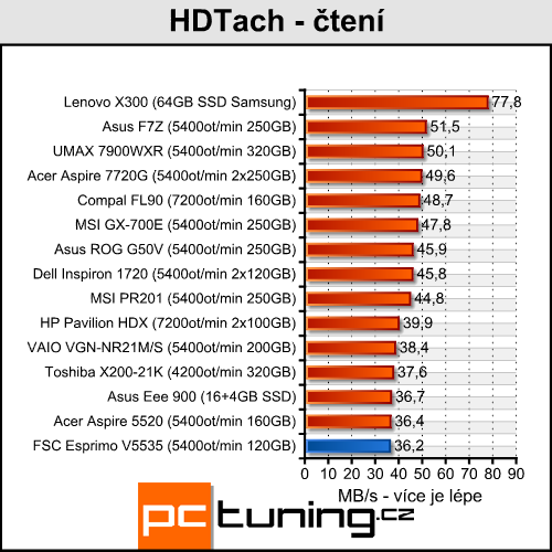 FSC Esprimo V5535 - vybíráme levný notebook