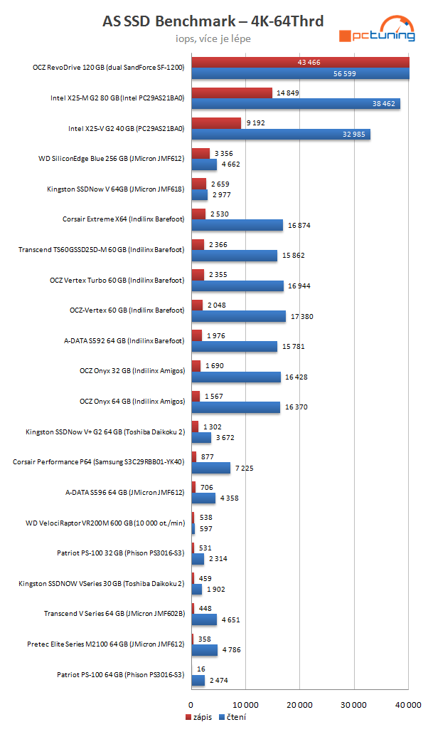 Velký test SSD disků - výsledky a srovnávací grafy střední třídy