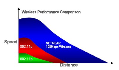 Netgear - další 108Mbps WiFi na váš stůl