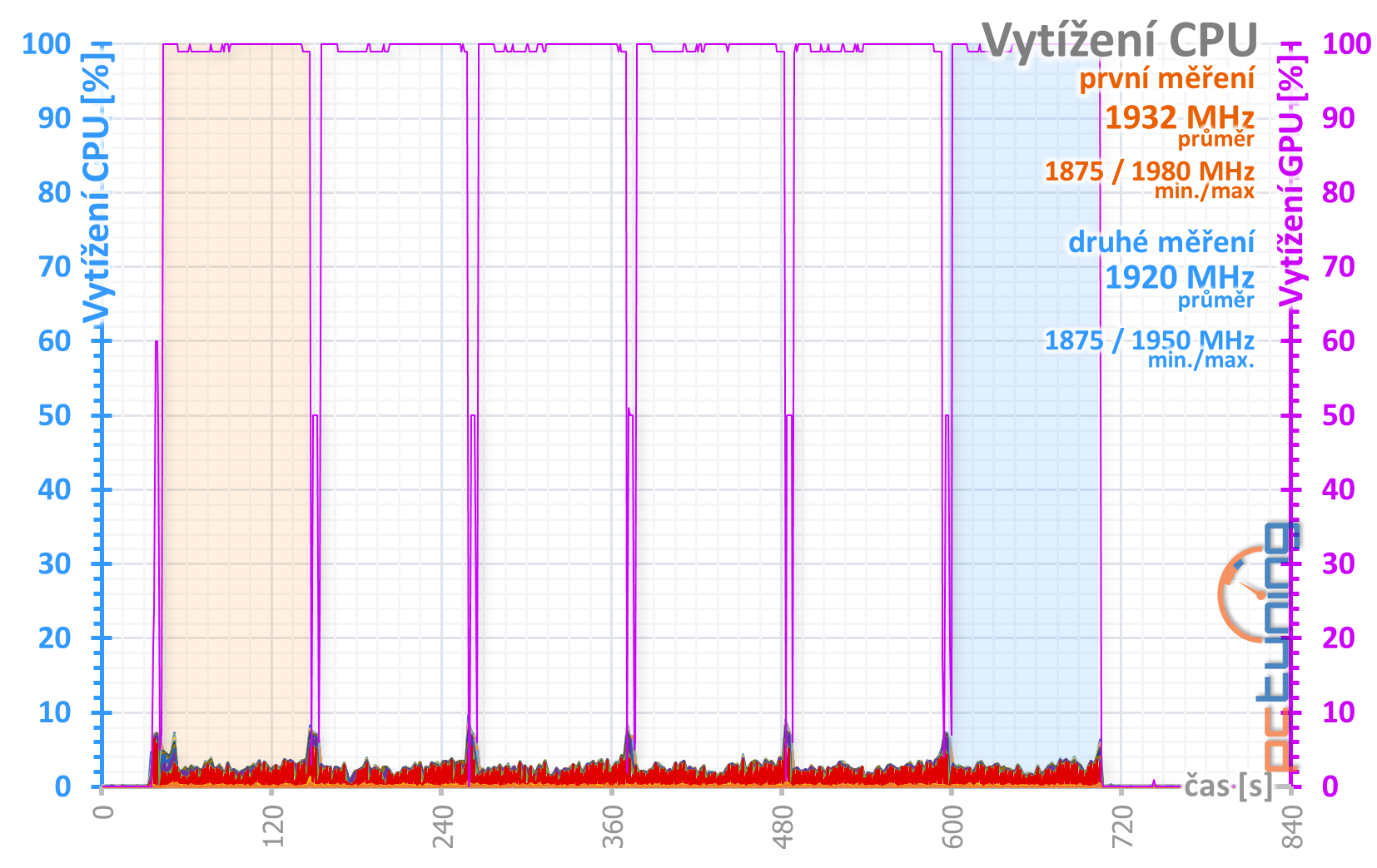 Test Asus TUF Gaming GF RTX 3070 O8G: karta bez chyby