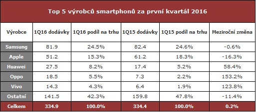 Samsung je světová jednička, Xiaomi vypadlo z první pětky