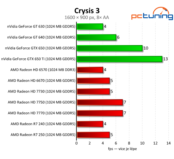 Sapphire Radeon R7 240 a 250 — dvojice grafik do dvou tisíc