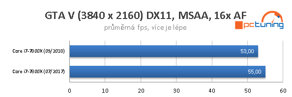 Intel Skylake–X: Výkon po roce se všemi záplatami 