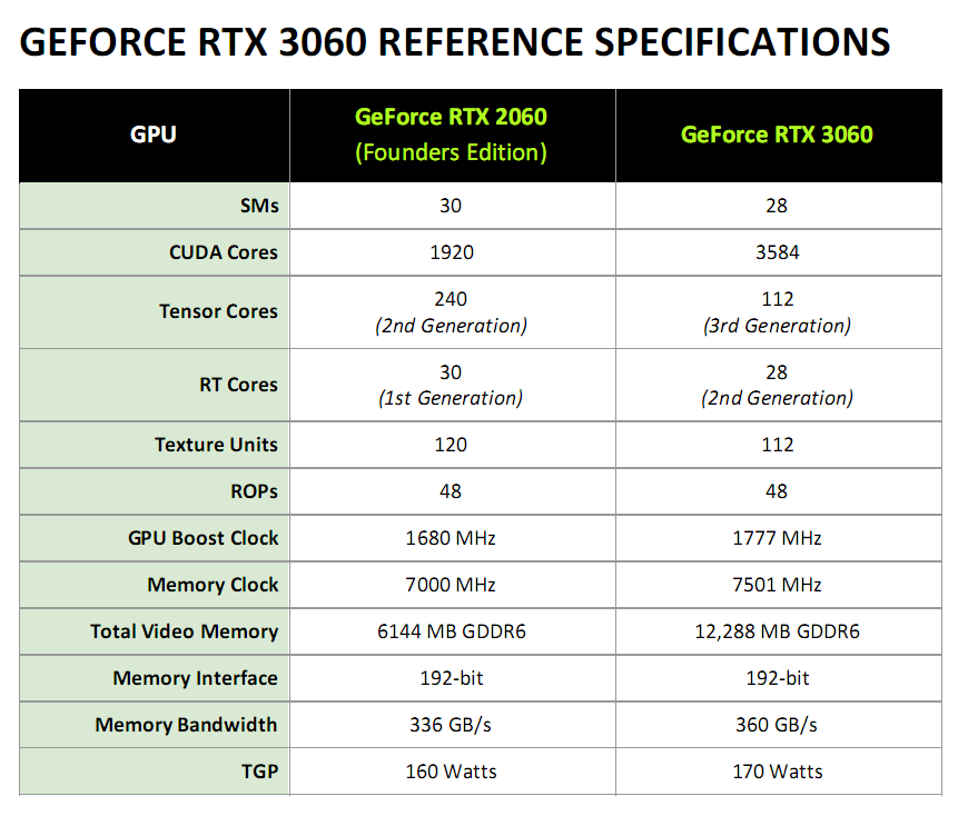 Asus ROG Strix GF RTX 3060 O12G: produkt zlé doby