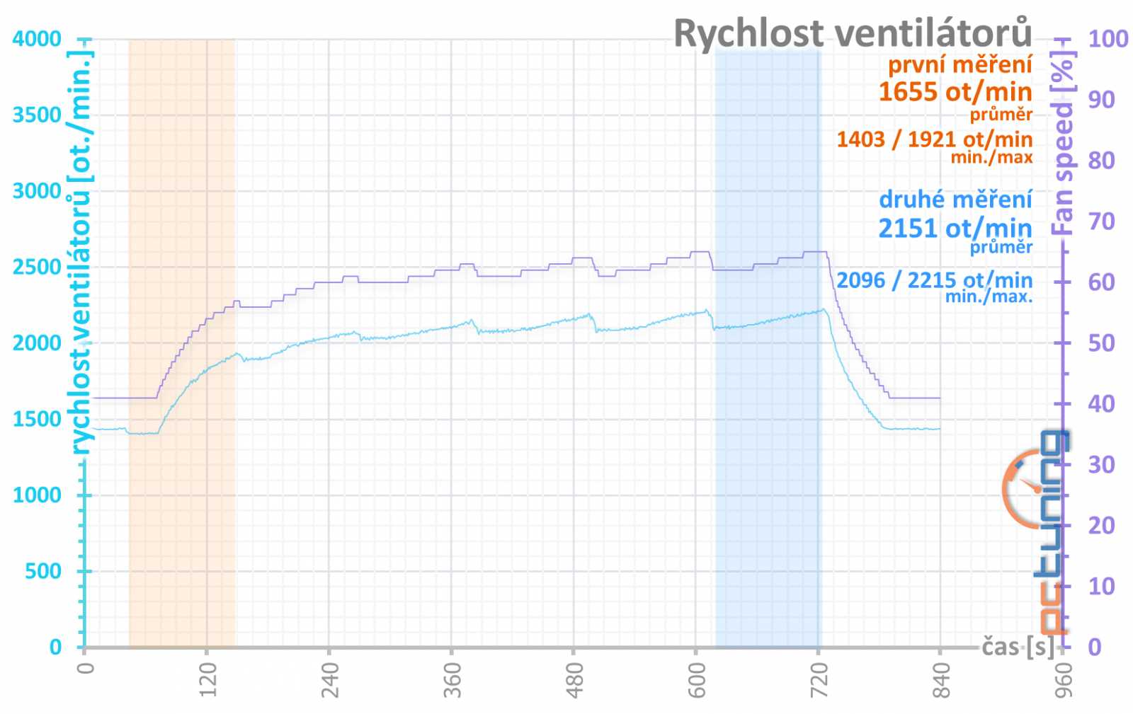 Nová MSI RTX 2060 Ventus s 12 GB GDDR6: Lepší než RTX 3050