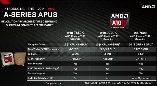 AMD Kaveri – čtvrtá generace APU byla oficiálně ohlášena