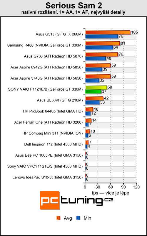 Sony VAIO VPC-F11Z1E/B — Luxusní mašina pro bohaté