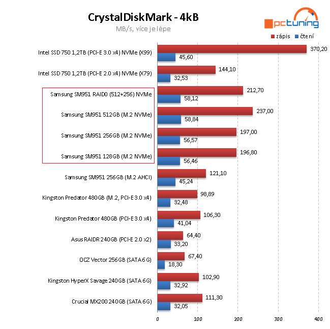 Nejrychlejší M.2 SSD disky - 3×  Samsung SM951 NVMe