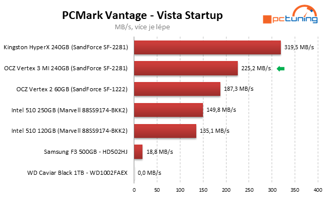 OCZ Vertex 3 Max IOPS – úžasný výkon jiných pamětí