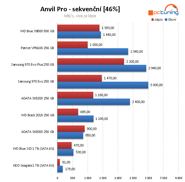 WD Blue (SN500) 500 GB – Nejlevnější SSD pro NVMe na trhu