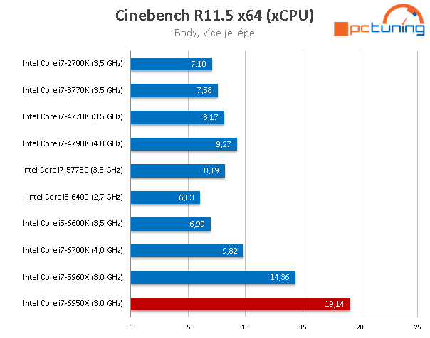 Intel Core i7-6950X: 10jádrové monstrum pro highendové PC