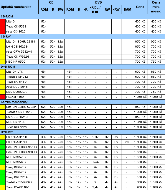 Průvodce koupí cenově výhodného, ale i výkonného PC pro květen 2005