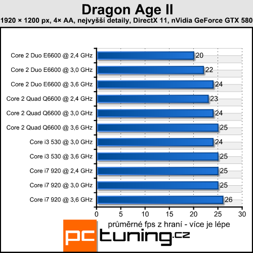 Dragon Age II — RPG se sporným přínosem DirectX 11