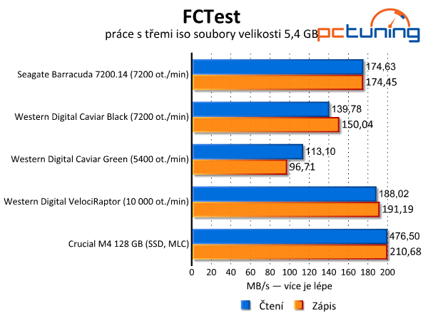 Srovnávací test tří pevných disků s kapacitou 3–4 TB