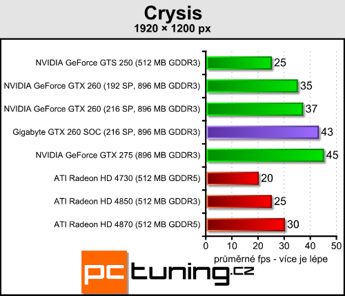 Gigabyte GTX 260 SOC — opravdu rychlá dvěstěšedesátka