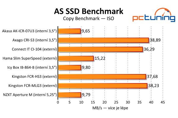 Osm rychlých USB 3.0 čteček – dražší modely propadly