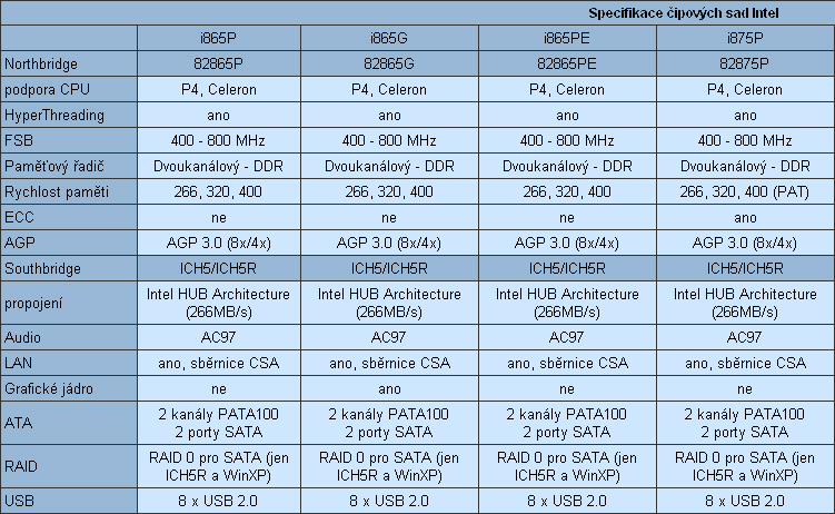 Přehled desktopových čipových sad pro Pentium 4 - socket 478 - aktualizováno