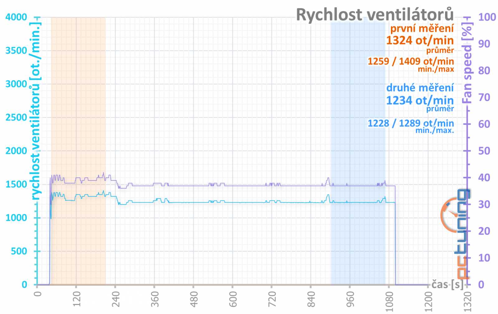 Sapphire Nitro+ RX 5700 XT: jasná volba za dobrou cenu