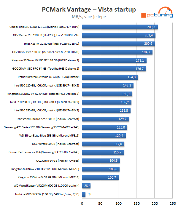 Intel SSD 510 Series: rozdrtí dvoujádrový Elmcrest konkurenci?