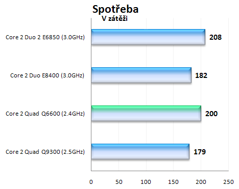 Intel Core 2 Quad Q9300 - první 45nm čtyřjádro pro masy