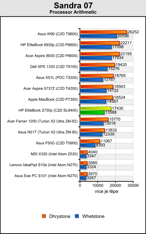 HP EliteBook 2730p - tablet pro náročné