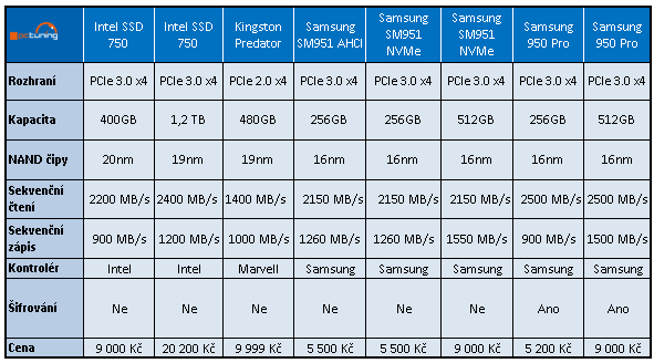 Samsung SM961 (256 GB) – OEM verze 960 PRO v testu