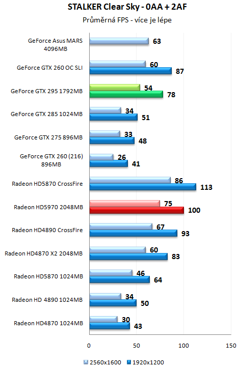 ATI Radeon HD 5970 - Nejvýkonnější herní grafika planety