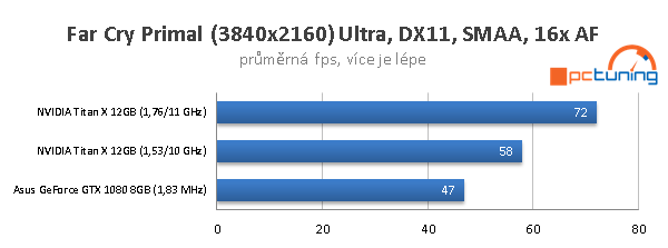 Nvidia Titan X ve 40 hrách a testech: konečně 4K grafika?