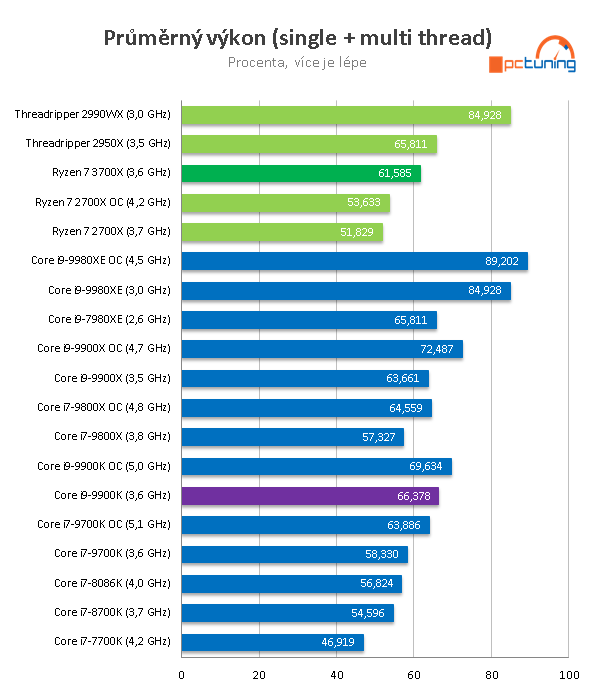 Test AMD Ryzen 7 3700X: nejvýhodnější osmijádro pro PC