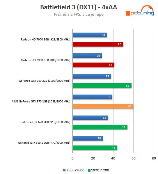 Grafika Asus GeForce GTX 670 DCU II – překoná i GTX 680